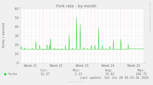 monthly graph