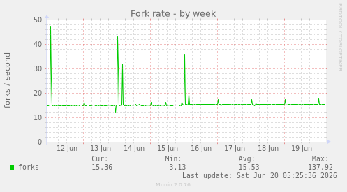 weekly graph