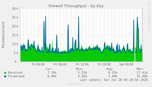 Firewall Throughput