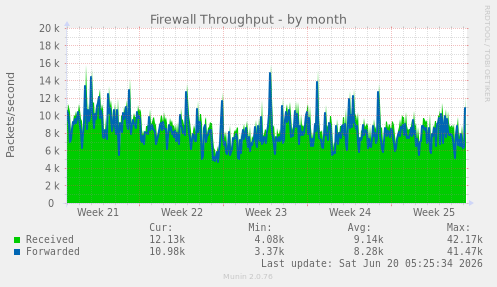 monthly graph