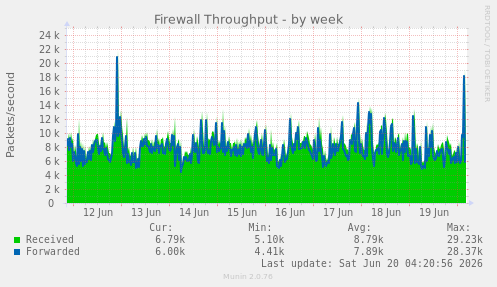 Firewall Throughput