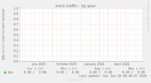 eno1 traffic