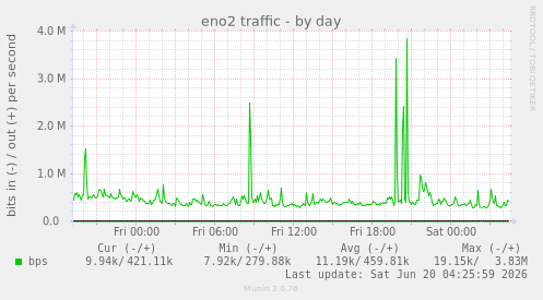 eno2 traffic