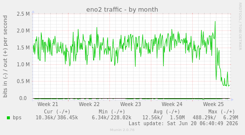 monthly graph