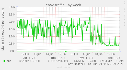 eno2 traffic