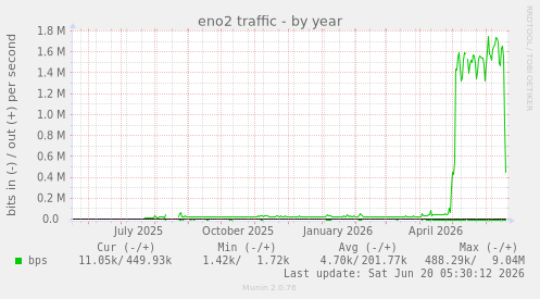 yearly graph