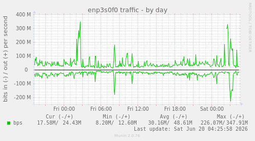 enp3s0f0 traffic