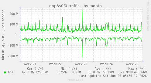monthly graph