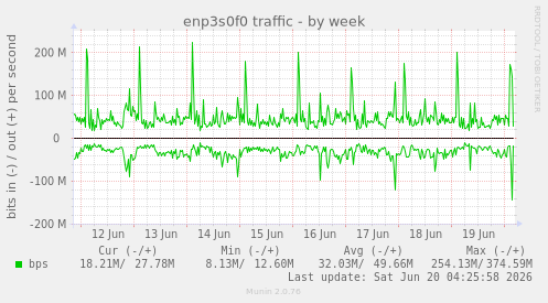 enp3s0f0 traffic
