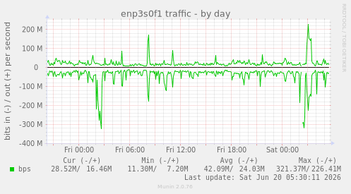 enp3s0f1 traffic