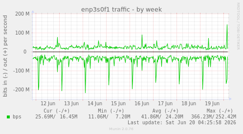 enp3s0f1 traffic
