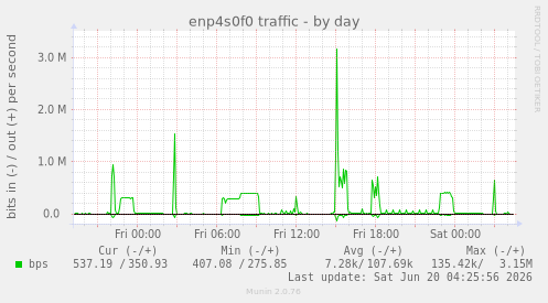 enp4s0f0 traffic