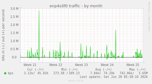 monthly graph