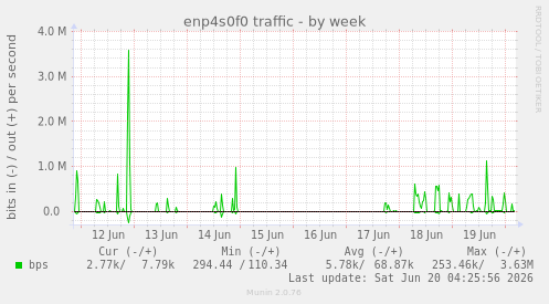 enp4s0f0 traffic