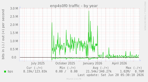 yearly graph