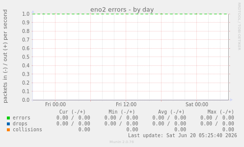 eno2 errors