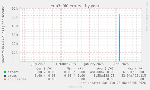 enp3s0f0 errors