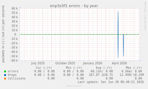 enp3s0f1 errors