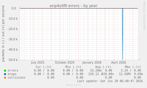 enp4s0f0 errors