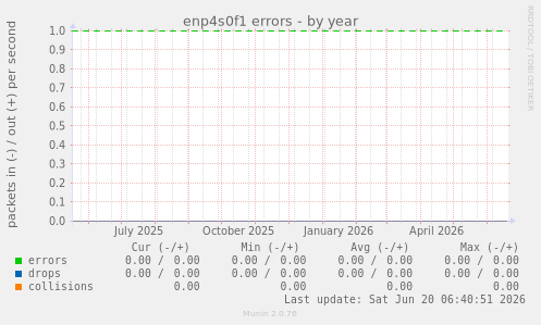 enp4s0f1 errors