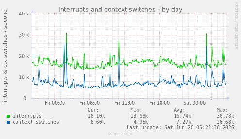 Interrupts and context switches