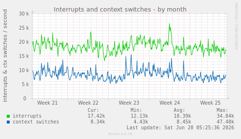Interrupts and context switches