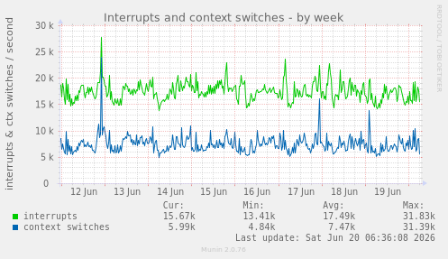 Interrupts and context switches