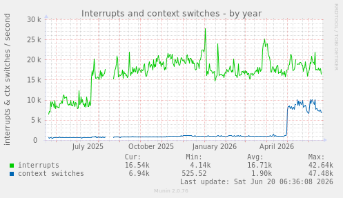 Interrupts and context switches