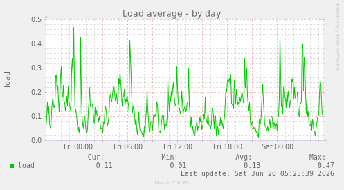 Load average