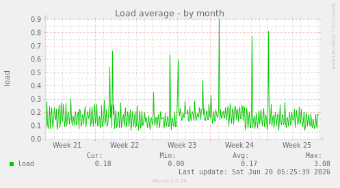 Load average