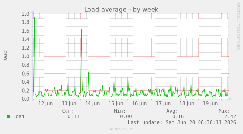 Load average