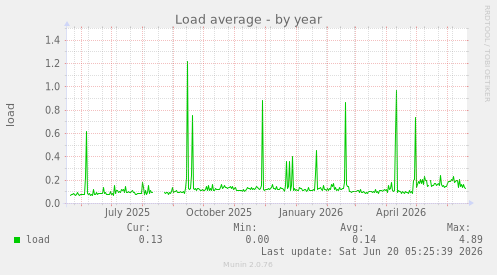 Load average