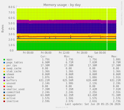 Memory usage