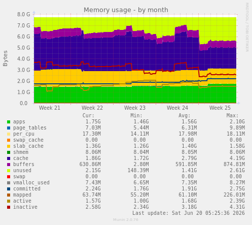 Memory usage