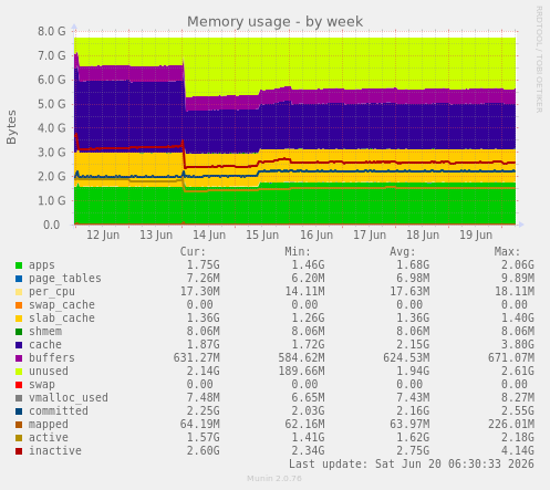 Memory usage