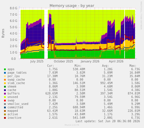 Memory usage