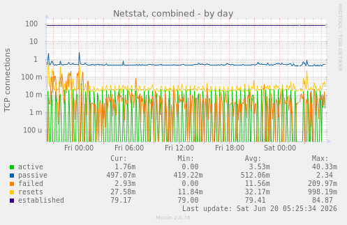 Netstat, combined