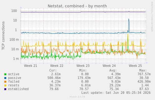 Netstat, combined