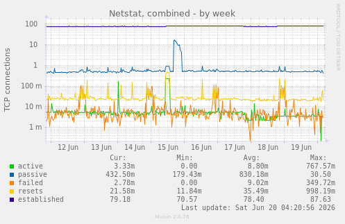 Netstat, combined