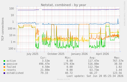 Netstat, combined