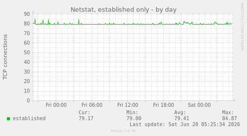 Netstat, established only