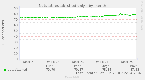 Netstat, established only