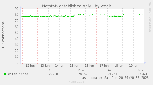 Netstat, established only
