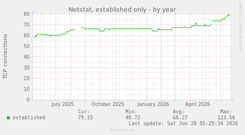 Netstat, established only
