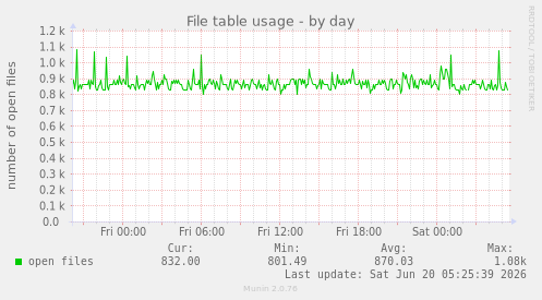 File table usage