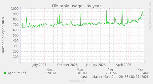 File table usage