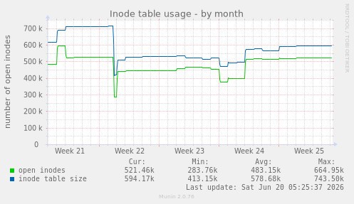 Inode table usage