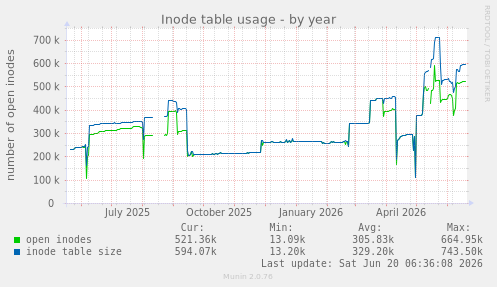 Inode table usage