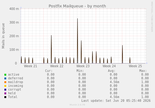 Postfix Mailqueue