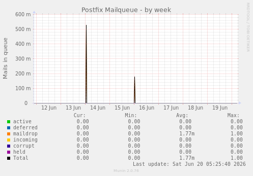 Postfix Mailqueue